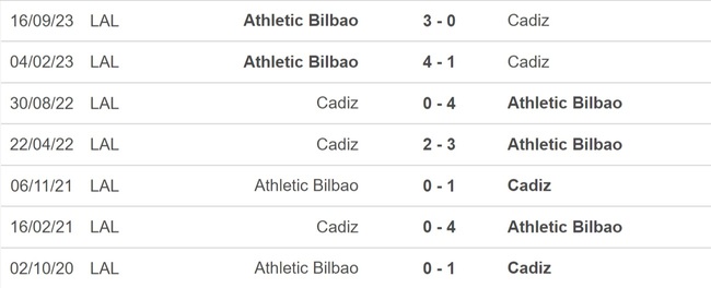 Nhận định bóng đá Cadiz vs Bilbao (22h15 hôm nay 28/1), La Liga vòng 22 - Ảnh 2.