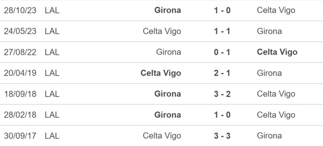 Nhận định bóng đá Celta Vigo vs Girona (20h00 hôm nay 28/1), La Liga vòng 22 - Ảnh 2.