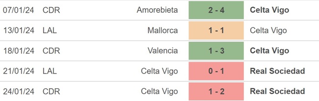 Nhận định bóng đá Celta Vigo vs Girona (20h00 hôm nay 28/1), La Liga vòng 22 - Ảnh 3.