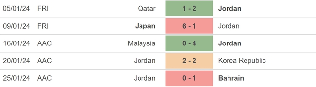 Nhận định bóng đá Iraq vs Jordan (18h30, 29/1), vòng 1/8 Asian Cup 2023 - Ảnh 4.