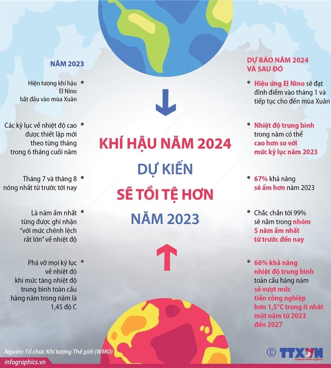 Khí hậu năm 2024 dự kiến sẽ tồi tệ hơn - Ảnh 1.