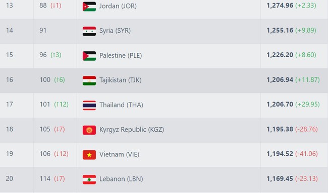 ĐT Việt Nam bị trừ nhiều điểm nhất thế giới trong tháng này, rớt khỏi Top 16 châu Á - Ảnh 3.
