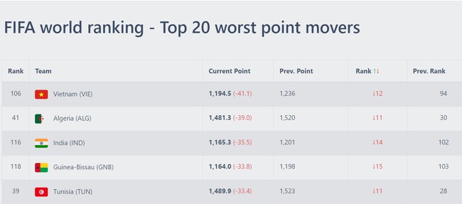 ĐT Việt Nam bị trừ nhiều điểm nhất thế giới trong tháng này, rớt khỏi Top 16 châu Á - Ảnh 2.
