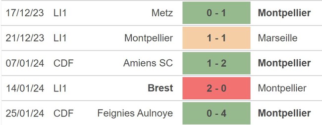 Nhận định bóng đá Montpellier vs Lille (19h00, 28/1), vòng 19 Ligue 1 - Ảnh 3.