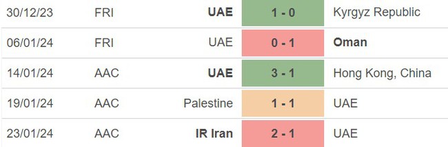 Nhận định bóng đá Tajikistan vs UAE (23h00, 28/1), Asian Cup 2023 vòng 1/8 - Ảnh 3.