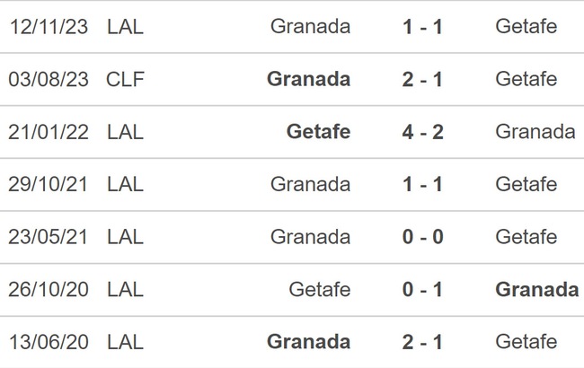 Nhận định bóng đá Getafe vs Granada (03h00, 30/1), La Liga vòng 22 - Ảnh 3.