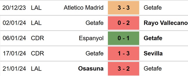Nhận định bóng đá Getafe vs Granada (03h00, 30/1), La Liga vòng 22 - Ảnh 4.
