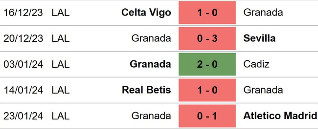 Nhận định bóng đá Getafe vs Granada (03h00, 30/1), La Liga vòng 22 - Ảnh 5.