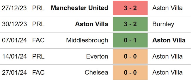 Nhận định bóng đá Aston Villa vs Newcastle (03h15, 31/1), Ngoại hạng Anh vòng 22 - Ảnh 5.
