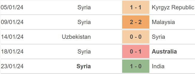 Nhận định bóng đá Iran vs Syria (23h00, 31/1), vòng 1/8 Asian Cup 2023 - Ảnh 4.