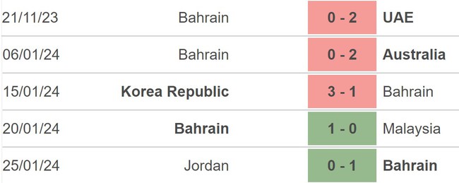 Nhận định bóng đá Bahrain vs Nhật Bản (18h30, 31/1), vòng 1/8 Asian Cup 2023 - Ảnh 4.