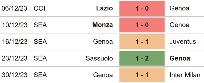 Nhận định bóng đá Bologna vs Genoa (02h45, 6/1), Serie A vòng 19 - Ảnh 5.