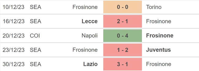 Nhận định bóng đá Frosinone vs Monza (18h30, 6/1), vòng 19 Serie A - Ảnh 3.