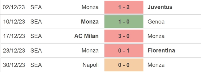 Nhận định bóng đá Frosinone vs Monza (18h30, 6/1), vòng 19 Serie A - Ảnh 4.