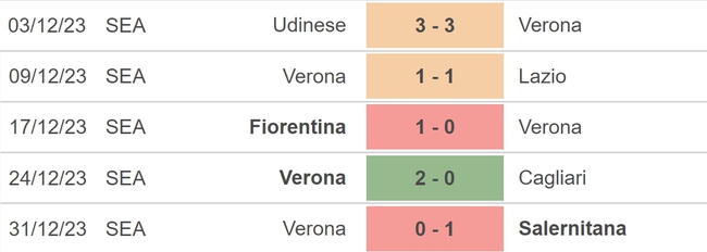 Nhận định bóng đá Inter vs Verona (18h30, 6/1), vòng 19 Serie A - Ảnh 4.