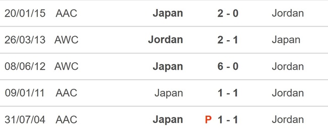 Nhận định bóng đá Nhật Bản vs Jordan (00h00, 10/1), giao hữu quốc tế - Ảnh 2.
