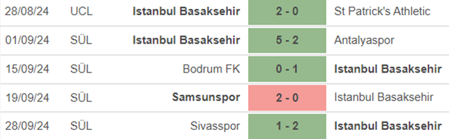 Phong độ Istanbul Basaksehir