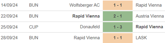 Phong độ Rapid Vienna