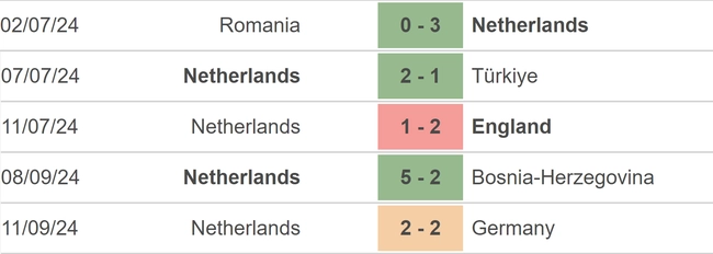 Nhận định, soi tỷ lệ Hungary vs Hà Lan (01h45, 12/10), UEFA Nations League - Ảnh 3.