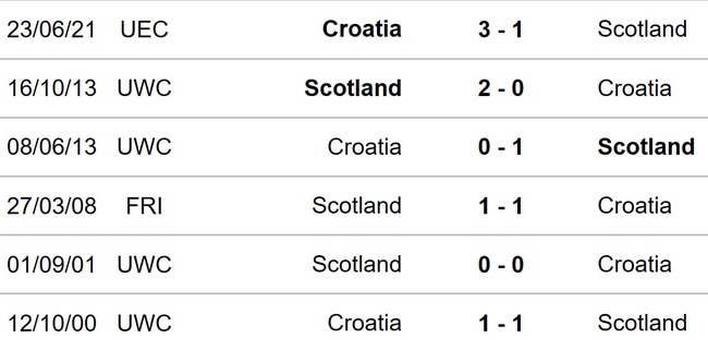 Croatia vs Scotland