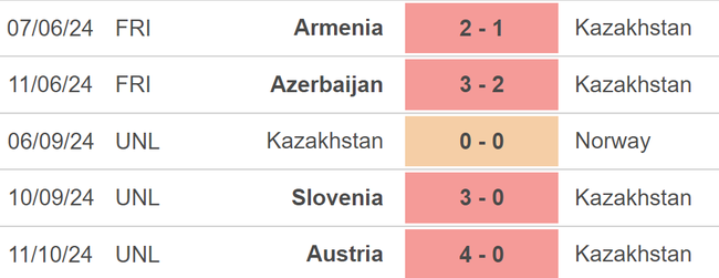 Nhận định, soi tỷ lệ Kazakhstan vs Slovenia (20h00, 13/10), UEFA Nations League - Ảnh 1.