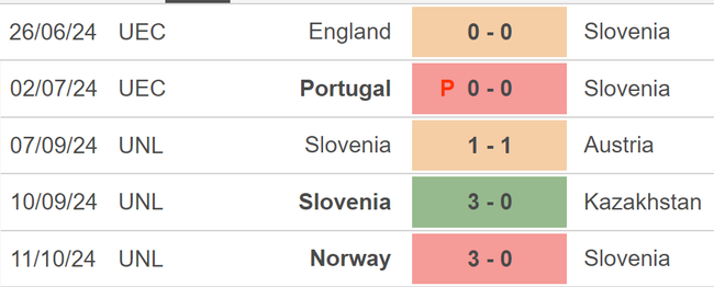 Nhận định, soi tỷ lệ Kazakhstan vs Slovenia (20h00, 13/10), UEFA Nations League - Ảnh 2.