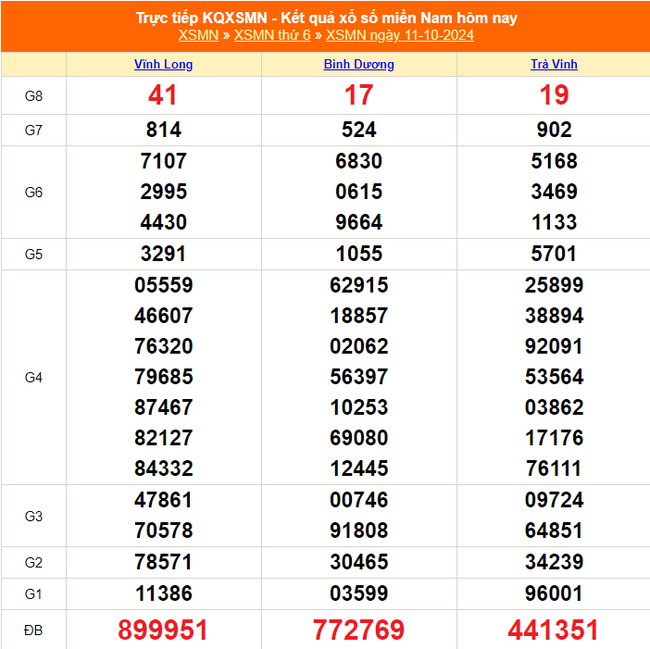 XSMN 16/10 - Kết quả xổ số miền Nam hôm nay 16/10/2024 - Trực tiếp XSMN ngày 16 tháng 10 - Ảnh 7.