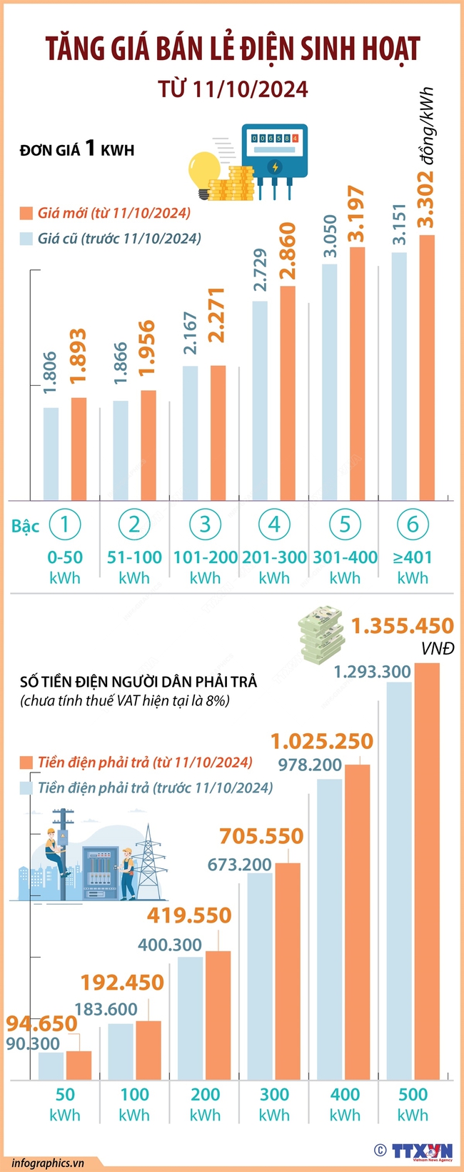 Tăng giá bán lẻ điện sinh hoạt từ 11/10/2024 - Ảnh 1.