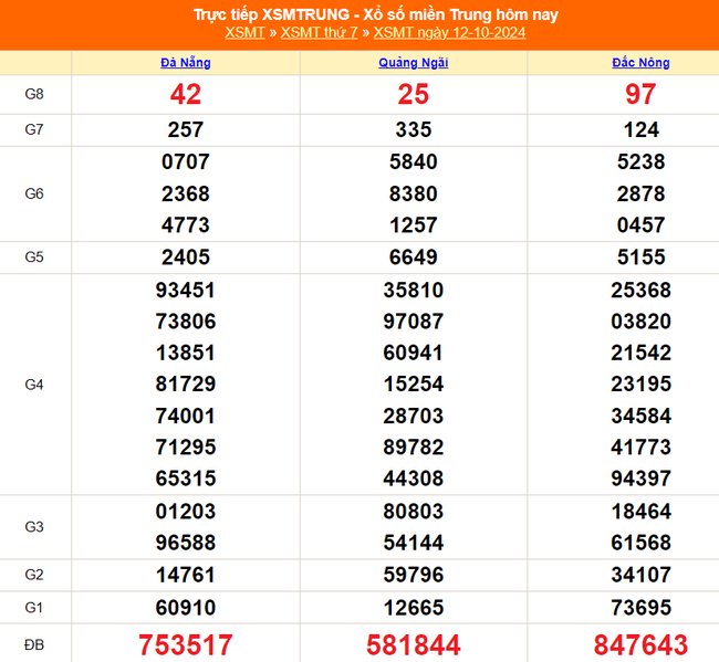XSMT 12/10 - Kết quả xổ số miền Trung hôm nay 12/10/2024 - Trực tiếp xổ số hôm nay ngày 12 tháng 10 - Ảnh 1.