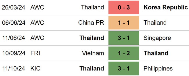 Thái Lan vs Syria