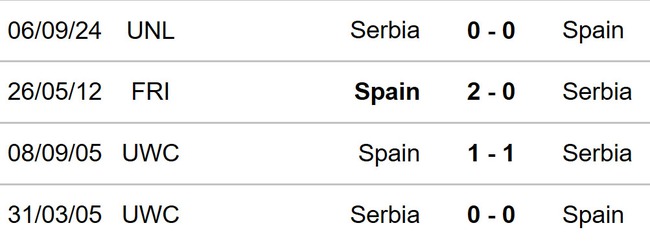 Tây Ban Nha vs Serbia