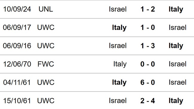 Nhận định, soi tỷ lệ Ý vs Israel 01h45 hôm nay 15/10, UEFA Nations League - Ảnh 2.