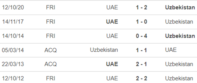 Lịch sử đối đầu Uzbekistan vs UAE