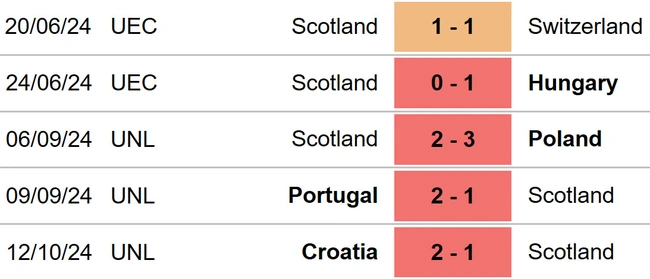 Scotland vs Bồ Đào Nha