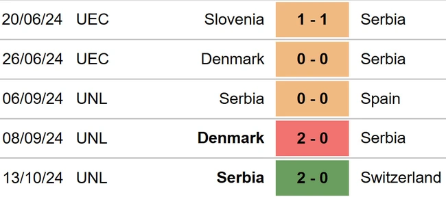 Tây Ban Nha vs Serbia