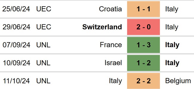 Nhận định, soi tỷ lệ Ý vs Israel 01h45 hôm nay 15/10, UEFA Nations League - Ảnh 3.