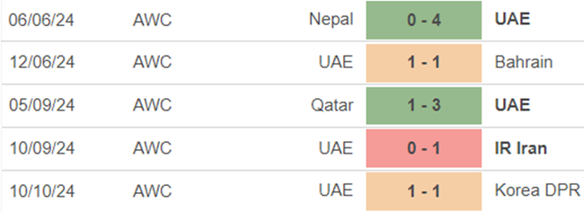 Phong độ UAE