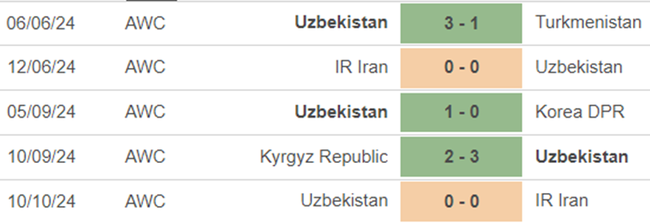 Phong độ Uzbekistan