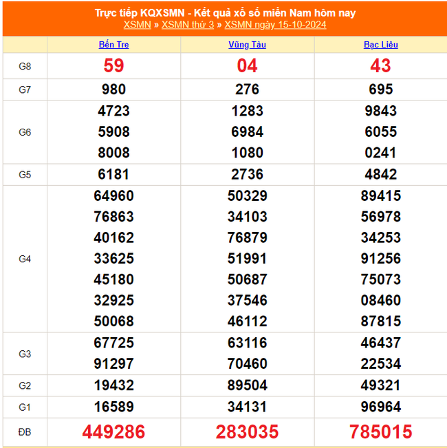 XSMN 15/10 - Kết quả xổ số miền Nam hôm nay 15/10/2024 - Trực tiếp XSMN ngày 15 tháng 10 - Ảnh 1.