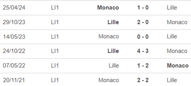 Lịch sử đối đầu Monaco vs Lille