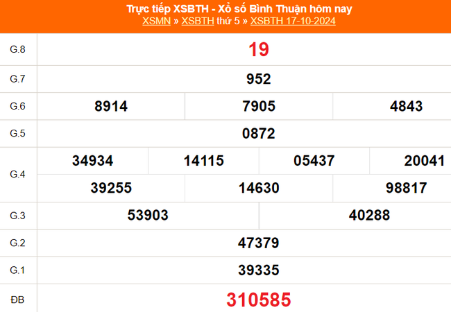 XSBTH 17/10 - Kết quả xổ số Bình Thuận hôm nay 17/10/2024 - Trực tiếp XSBTH ngày 17 tháng 10 - Ảnh 1.