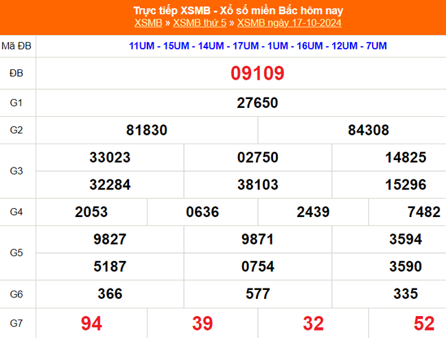 XSMB 17/10 - Kết quả Xổ số miền Bắc hôm nay 17/10/2024 - KQSXMB ngày 17 tháng 10 - Ảnh 1.