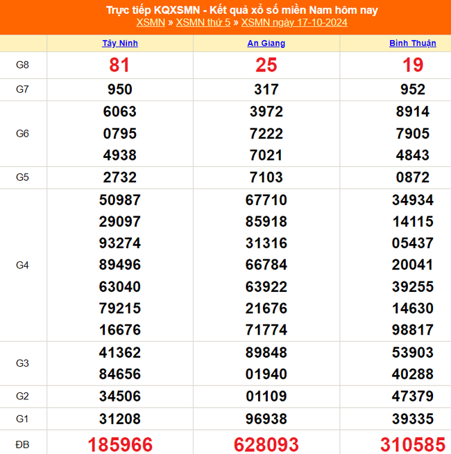 XSMN 17/10 - Kết quả xổ số miền Nam hôm nay 17/10/2024 - Trực tiếp XSMN ngày 17 tháng 10 - Ảnh 1.