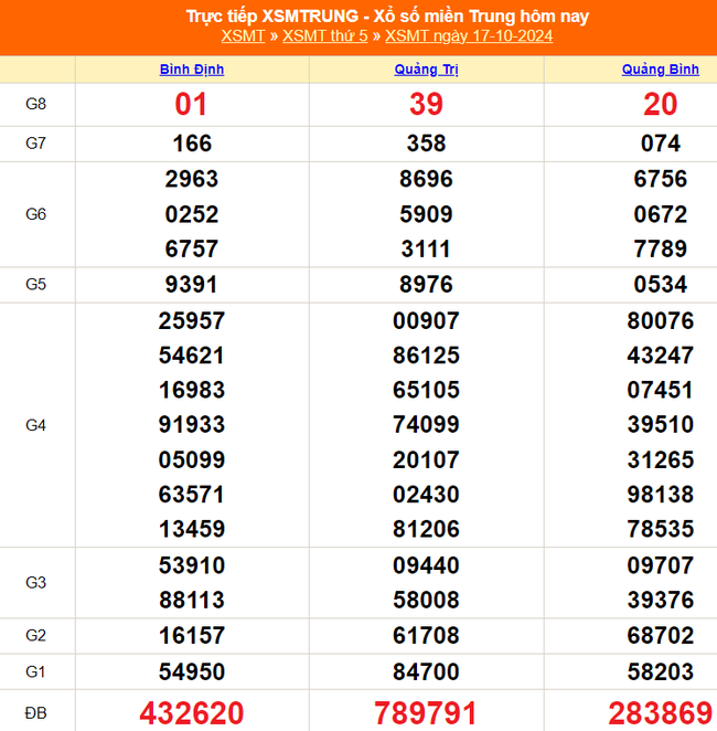 XSMT 17/10 - Kết quả xổ số miền Trung hôm nay 17/10/2024 - Trực tiếp XSMT ngày 17 tháng 10 - Ảnh 1.