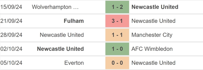 Nhận định, soi tỷ lệ Newcastle vs Brighton (21h00, 19/10), vòng 8 Ngoại hạng Anh - Ảnh 2.