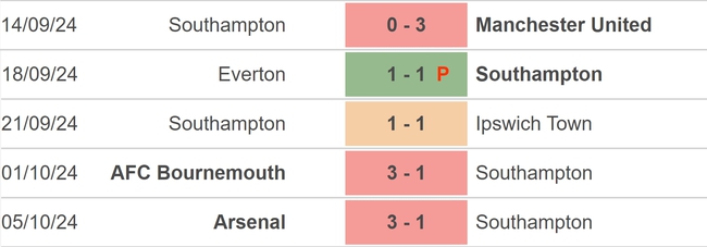 Nhận định, soi tỷ lệ Southampton vs Leicester (21h00, 19/10), vòng 8 Ngoại hạng Anh - Ảnh 2.