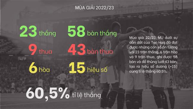 Infographic: MU đá tệ dần, Ten Hag gặp làn sóng chỉ trích, sẽ giữ được ghế trong bao lâu? - Ảnh 3.