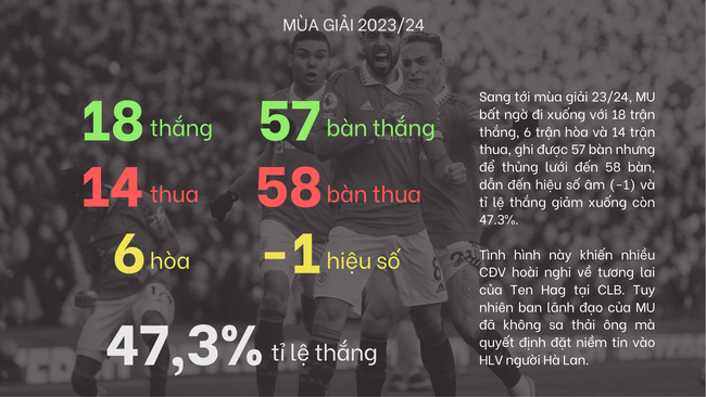 Infographic: MU đá tệ dần, Ten Hag gặp làn sóng chỉ trích, sẽ giữ được ghế trong bao lâu? - Ảnh 4.