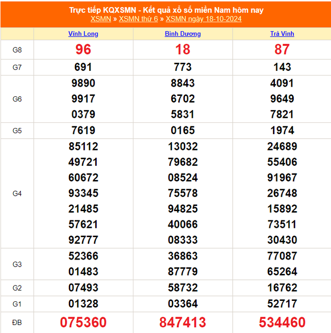 XSMN 19/10 - Kết quả xổ số miền Nam hôm nay 19/10/2024 - Trực tiếp xổ số hôm nay ngày 19 tháng 10 - Ảnh 1.