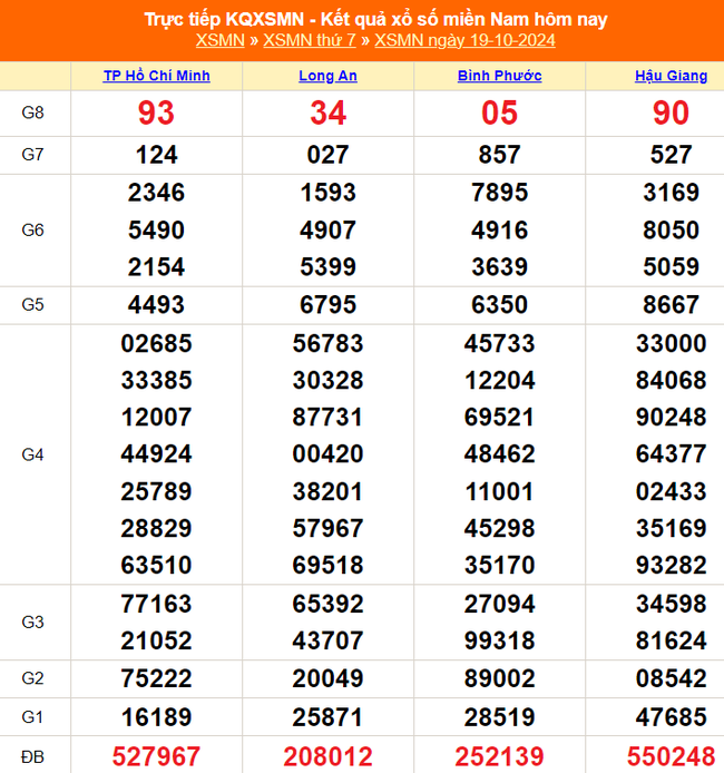 XSMN 19/10 - Kết quả xổ số miền Nam hôm nay 19/10/2024 - Trực tiếp XSMN ngày 19 tháng 10 - Ảnh 1.